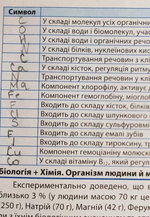 Перед вами хімічні символи 16 необхідних для життя біоелементів, розташуйте їх у відповідному рядку