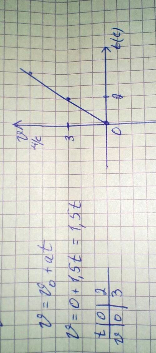 Спо постройте график зависимости скорости от времени для самолета при разгоне если нач скорость сам