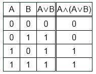 Постройте таблицы истинности для выражений: