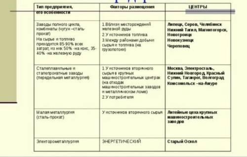 Основные факторы производства никеля составить таблицу.