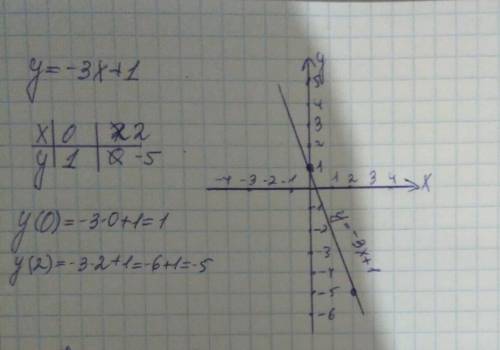 Построить график функции у=-3х+1. определите по графику: 1. возрастает или убывает функция; 2. найти