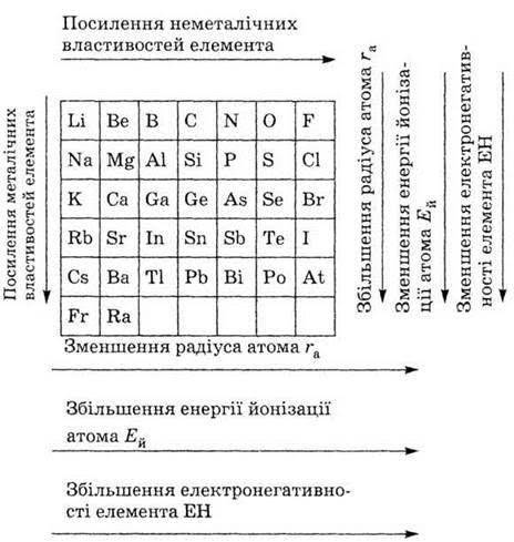 Як визначити елемент, у якого найбільше виражені металічні і неметалічні властивості​как определить