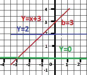 1.что является графиком линейного уравненияпеременными, у которого хотя бы один коэффициеменной отли