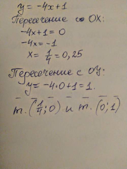 Не выполняя построения графика функции, найдите точки пересечения графиков функций с осями координат