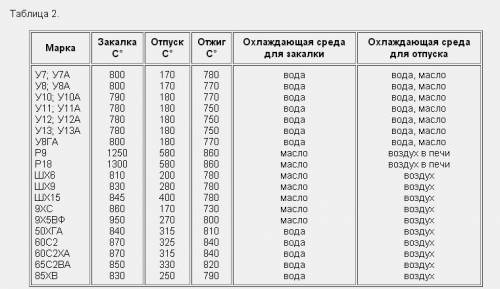 Определите и укажите температуру закалки и высокого отпуска стали 40 гост1050-88