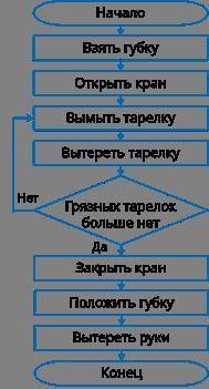 Написать в словесной форме и нарисовать блок-схему алгоритма мытья посуды.