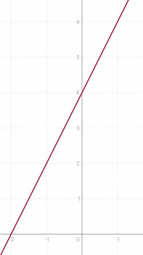 Y=2x+4 найдите координаты точек пересечения графика функции.с рисунком