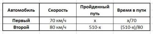 Расстояние между а и в равно 510 км.из города а в в со скоростью 70км/ выехал первый автомобиль., а