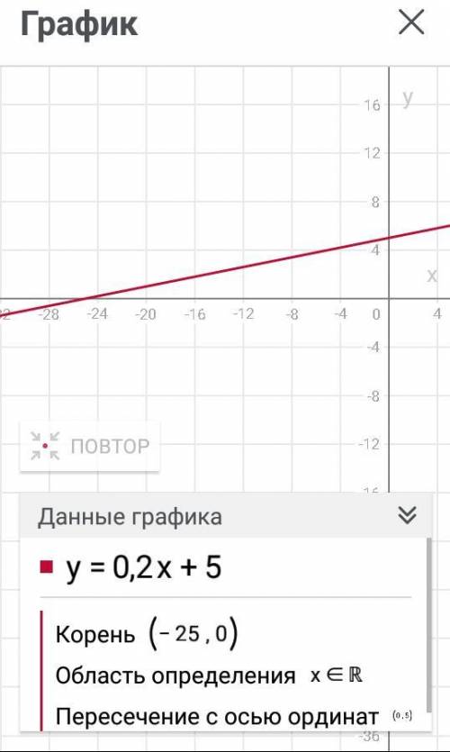 постройте график функции: (нужен именно чертёж)а) y = - 2x + 1б) y = 0,2x + 5в) y = - x + 4,5г) y =