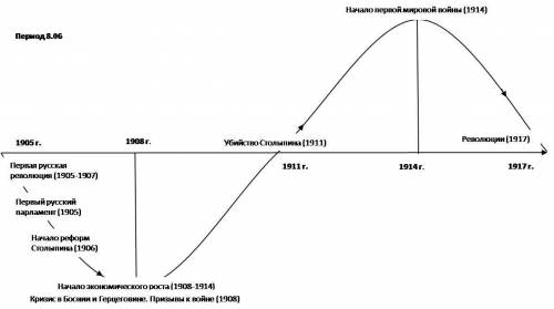 Графически изобразите развитие революционного движения в россии в 1900-1917 годах​