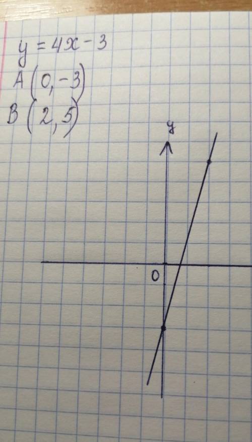 Y=4x+3 построить график функции​