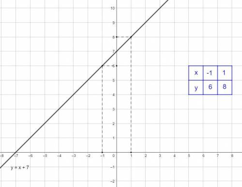 Постройте график уравнения у=х+7​