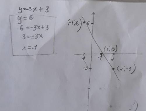 А) постройте график функции y=-3x+3. б) укажите с графика, при каком значении x ззначение y =6​