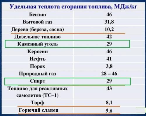 При полном сгорании 50 кг топлива выделилось 1450 мдж теплоты .определите вид топлива a) сухие дров