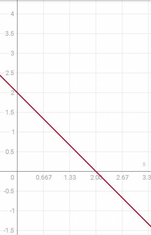 Постройте график функции у=-х+2​