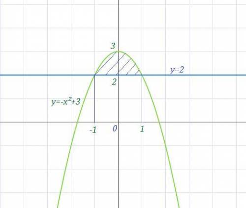 Вычислить площадь графика у=-х^2+3 у=2​