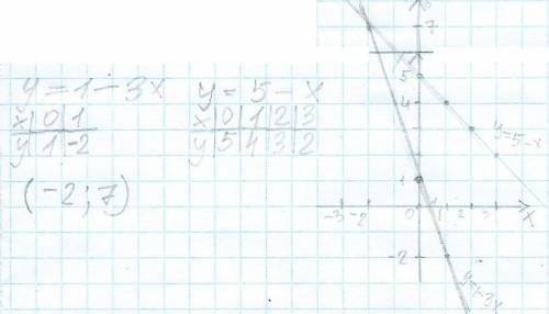 Решите графически систему уравнений 3x+y=1, x+y=5; ​