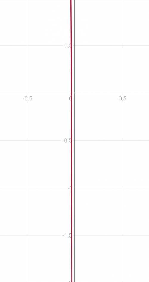 Найдите область определения функции заданной формулой: у=2/7х+8​