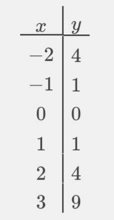 Постройте график уравнения ( y- x²)/ (x-3)=0