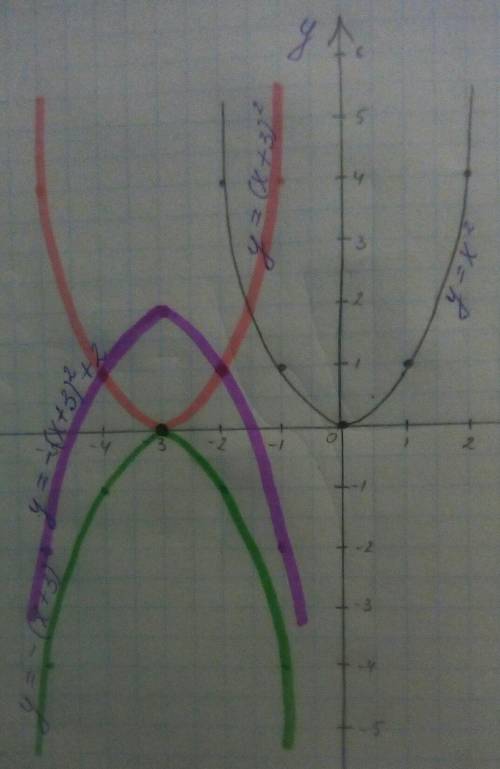 1. найдите координаты точек пересечения графиков функций y=-4x² и y=3x-1 2. с шаблона параболы y=x²