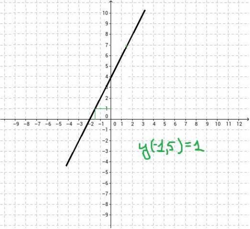 постройте график функции у=2х+4 укажите с графика чему равно значение у при х=-1.5