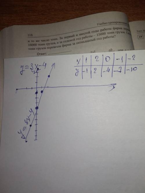Построить таблицу и график функции y=3x-4​