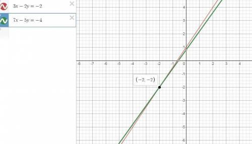 24.4 постройте графики функций и найдите координаты точкипересечения: 2) y=7x+9 и у=3+х 4) 3х-2у=-2