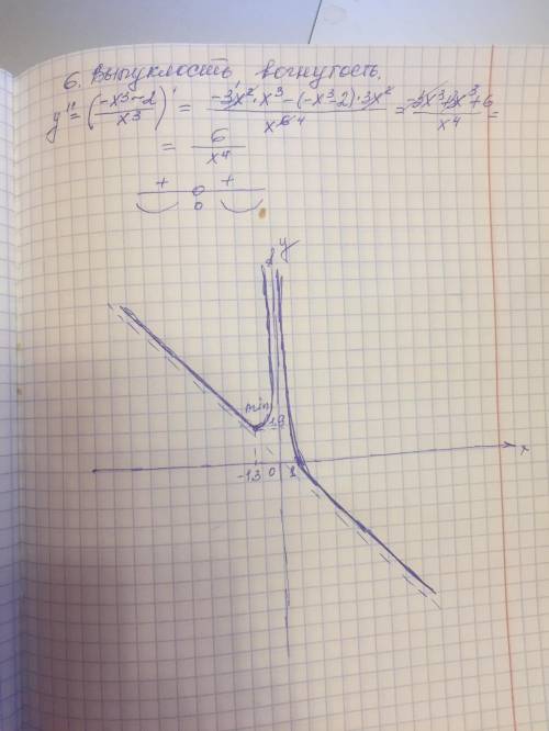 Y=1-x^3/x^2 исследовать функцию и построить график