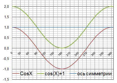 Построить график функции 1)y=sinx+b 2)y=cos x+b 3) y=asin x (a> 0) 4) y=acos x (a< 0) 5) y=asi