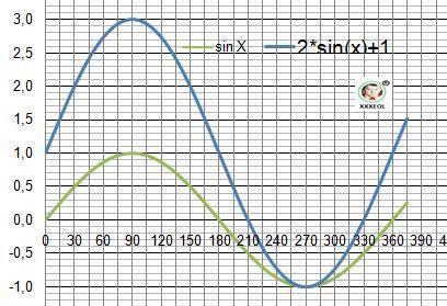 Построить график функции 1)y=sinx+b 2)y=cos x+b 3) y=asin x (a> 0) 4) y=acos x (a< 0) 5) y=asi