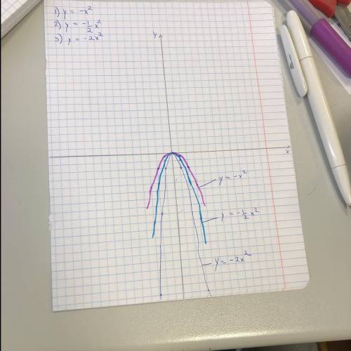 в одной и той же системе координат постройте пораболы, которые являются графиками функций: у=-х^2, у