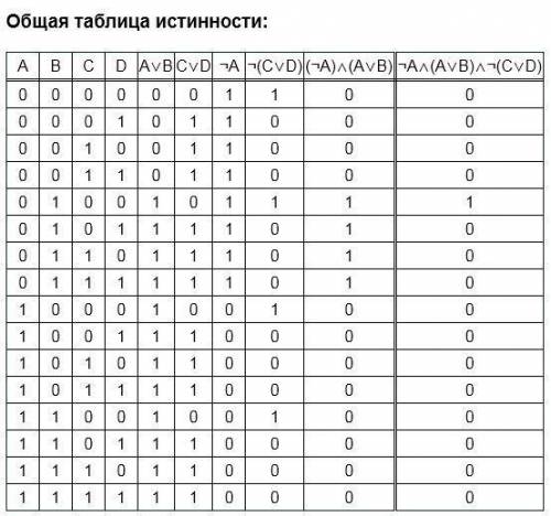 Записать логическую функцию, описывающую состояние логической схемы. составить таблицу истинность​