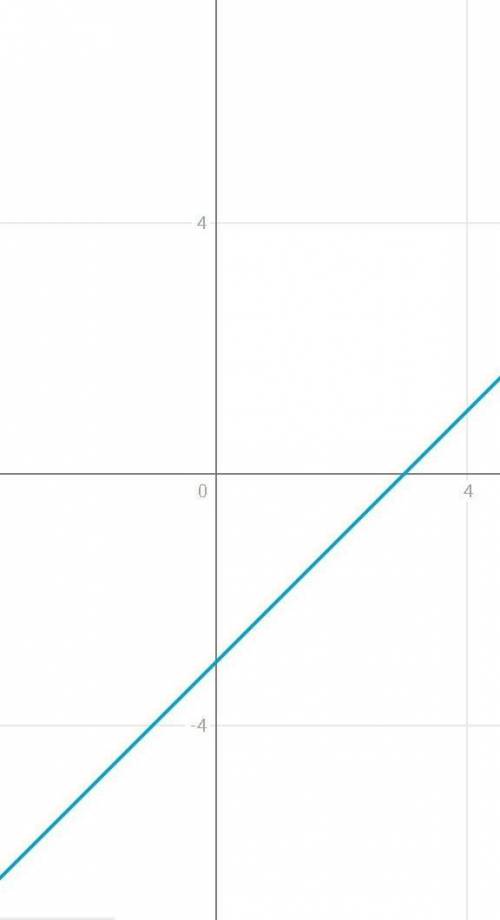 Построить график y=2+x y=x-3 y=2x+1