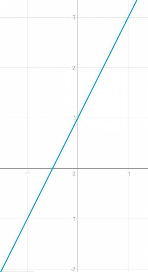 Построить график y=2+x y=x-3 y=2x+1