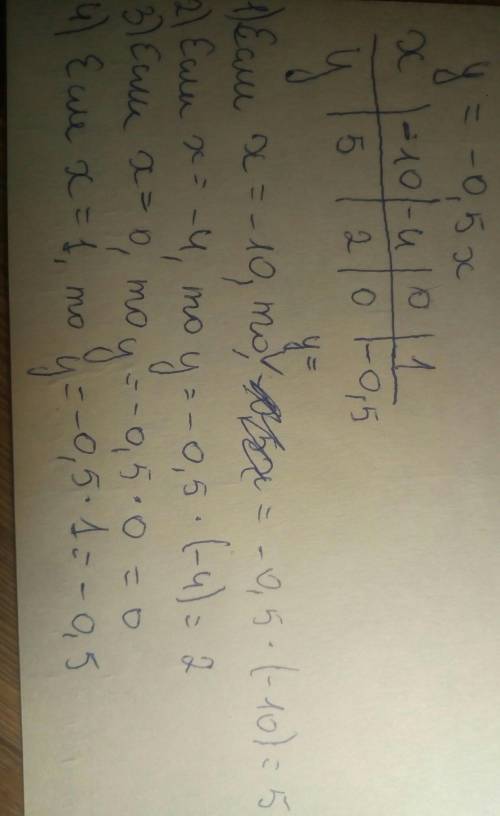 1. для функции y = –0,5x составить таблицу значений, если х= - 10; - 4; 0; 1; просто объясните как