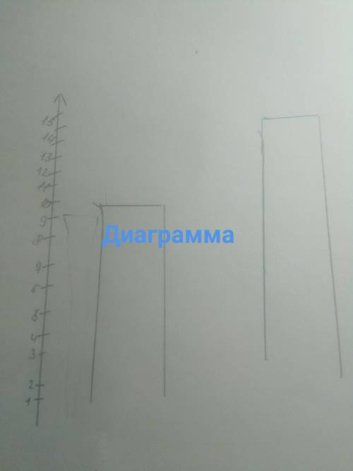 Как составить диаграмму картинку​