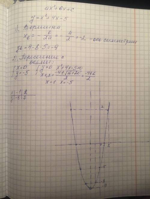 С, буду -дана квадратная функция: a) найдите координаты вершины функции графикаb) найдите пересекающ