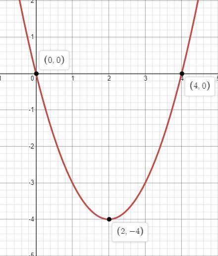 Постройте график функции y=(x-2)²-4. пользуясь графиком, найдите: а) область значения функции; б)