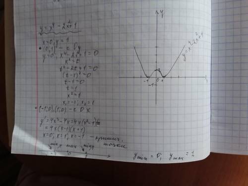 Построить график функции: y=x⁴-2x²+1