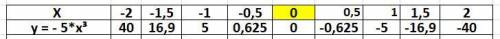 Постройте в одной координатной плоскости графики функций у=-5x3 ​