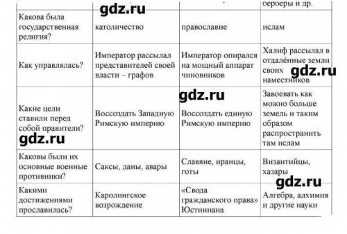 Учебник по средних веков 6класс а.а.сванидзе страница 84-85таблица