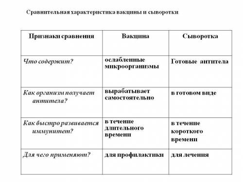 Оцените роль вакцины и сыворотки(раздельно) в современной медицине 15 ! ​