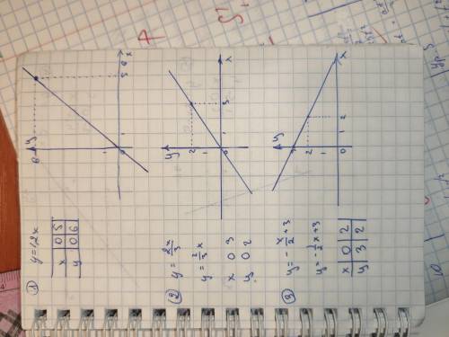 Построить график функции y=1,2 xy=2x/3 y= -x/2 +3y= -3/4: xy=3x-5