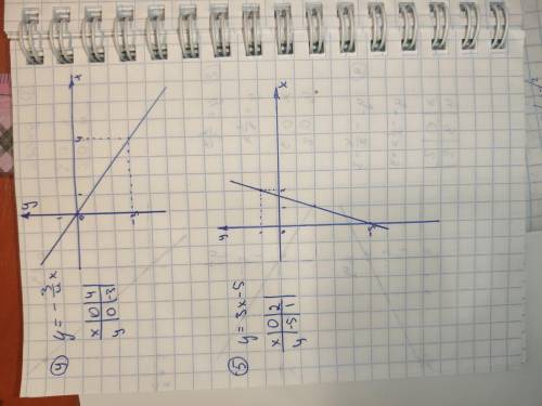 Построить график функции y=1,2 xy=2x/3 y= -x/2 +3y= -3/4: xy=3x-5
