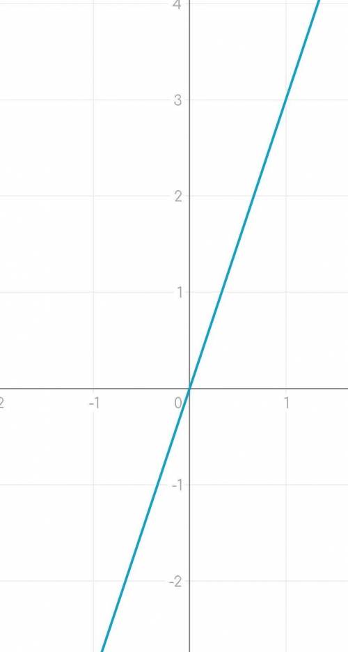 Решите )) построй график функции y=3x и по графику определи координаты точки пересечения графика фун