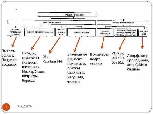 Как классифицируются материалы по своим структурным признакам​