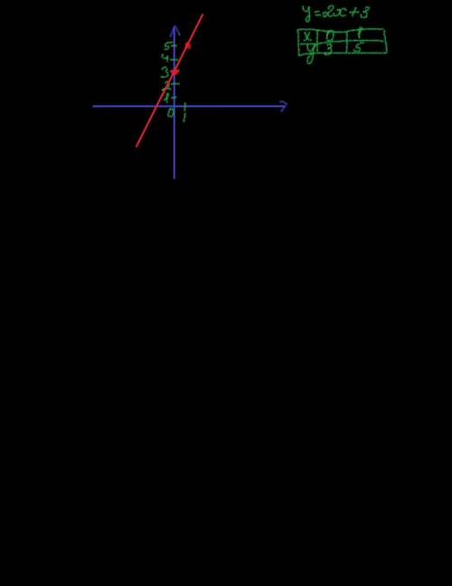 Постройте график линейной функции y=2x+3​