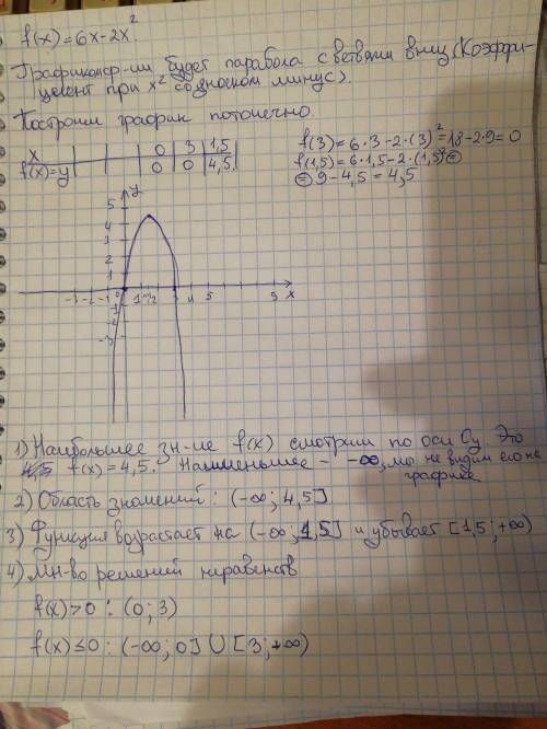 Постройте график функций f(x)=6x-2x^2.используя график,найдите: 1)наибольшее и наименьшее значения