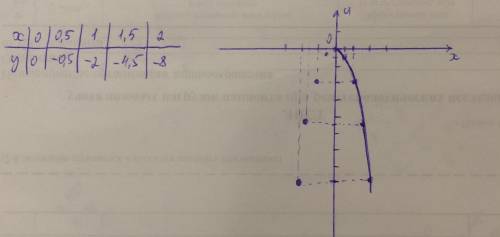 Какие точки нужно взять для того, чтобы построить -2x²