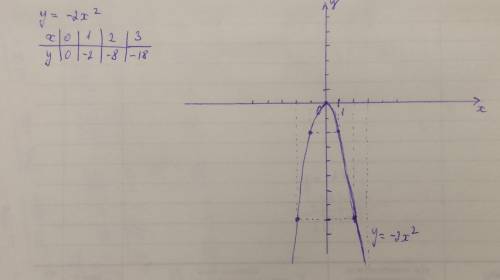 Какие точки нужно взять для того, чтобы построить -2x²